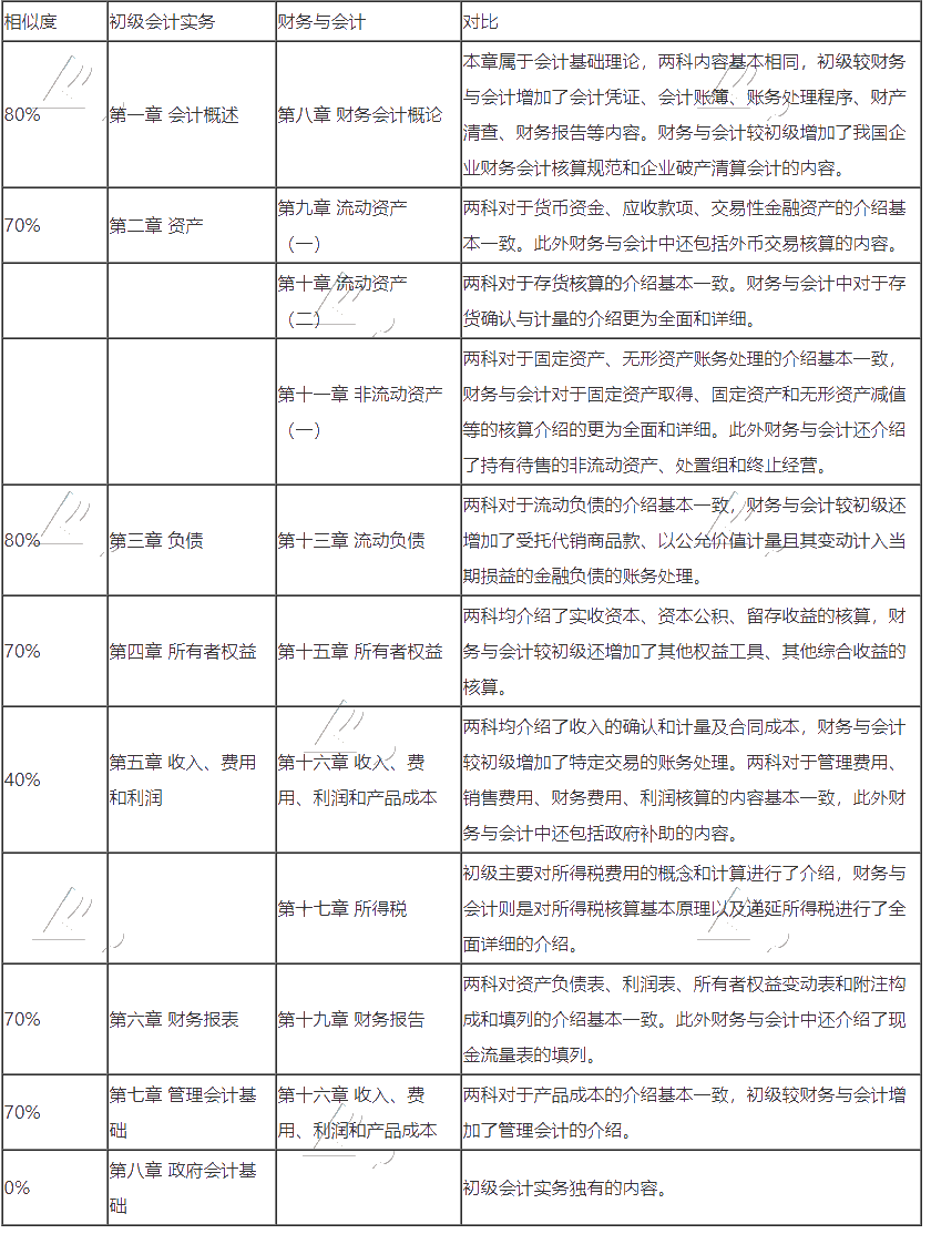初級(jí)會(huì)計(jì)轉(zhuǎn)戰(zhàn)稅務(wù)師 努力永不停歇！