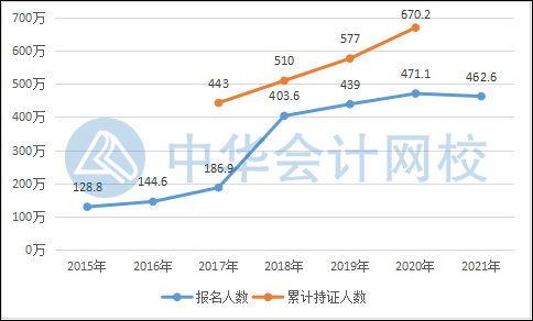 聽說(shuō)2022年初級(jí)會(huì)計(jì)考試比2021年相比會(huì)更難？