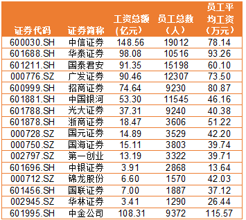 金融圈炸鍋！快來看看金融圈薪酬TOP3有哪些！