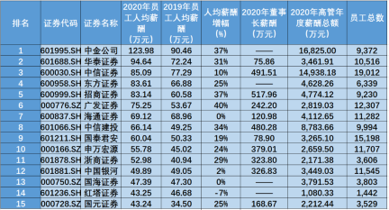 金融圈炸鍋！快來看看金融圈薪酬TOP3有哪些！