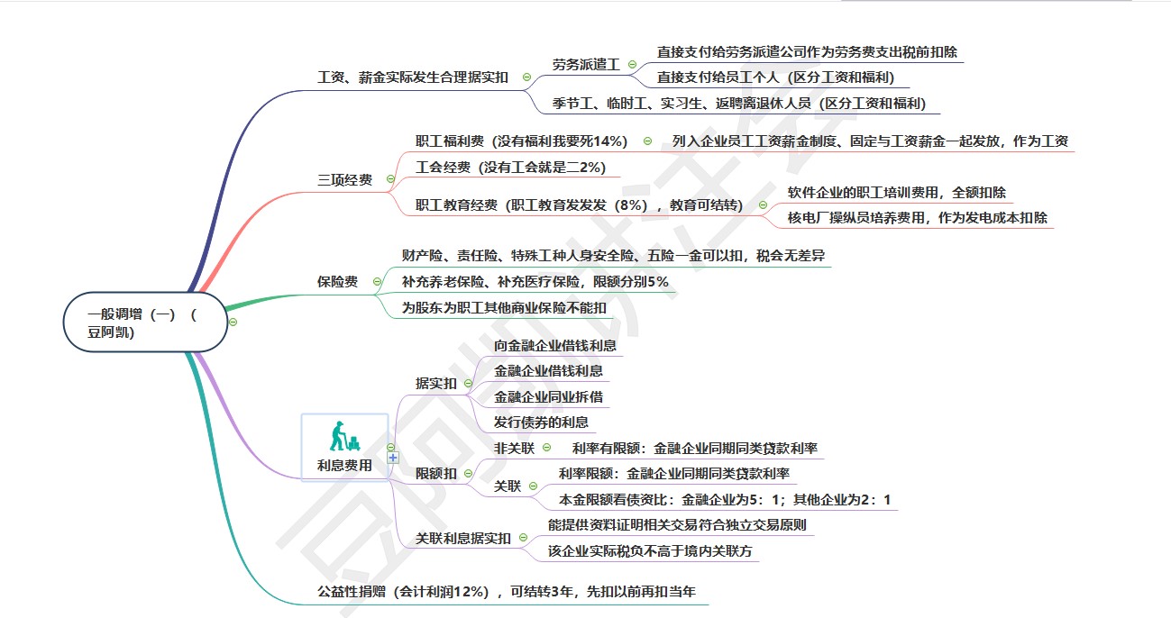 搶占20分！《稅法》重要章節(jié)出題套路和思維導(dǎo)圖來嘍！