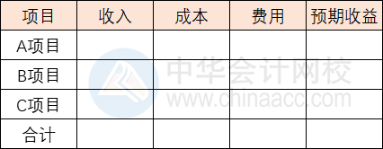 預(yù)測(cè)項(xiàng)目收益