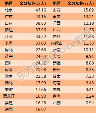 2020人均可支配收入百強(qiáng)城市！金融人主要分布在哪？