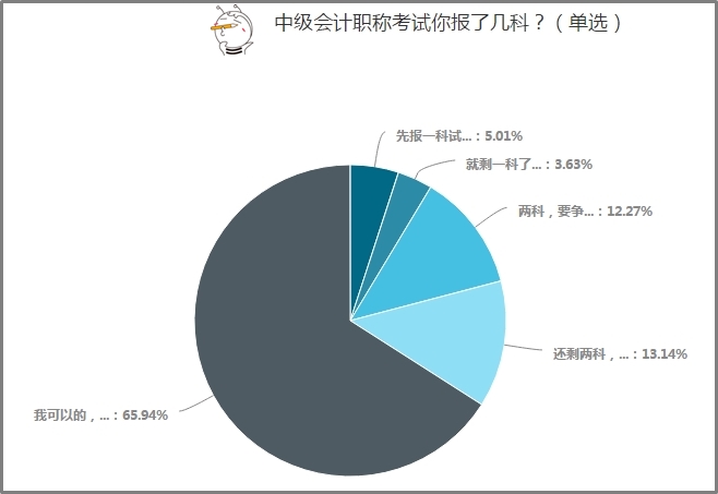65%以上中級(jí)會(huì)計(jì)考生選擇一年報(bào)考3科！應(yīng)該如何學(xué)？