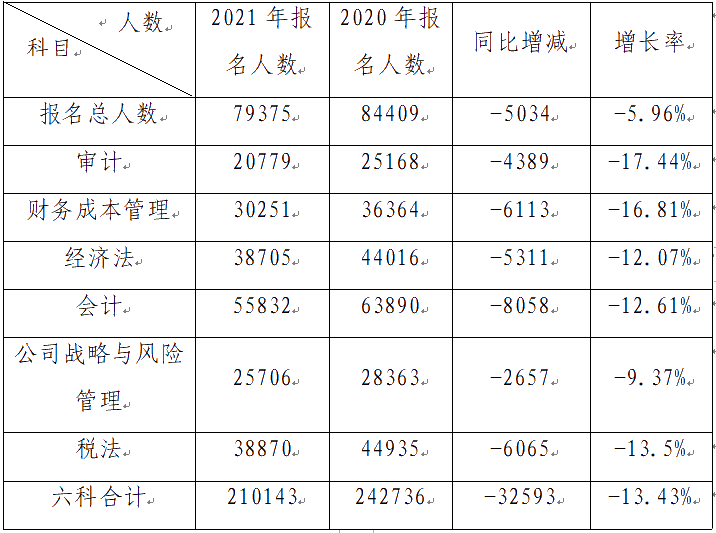 驚！2021深圳市注冊會計師專業(yè)階段報名人數(shù)不升反降？！