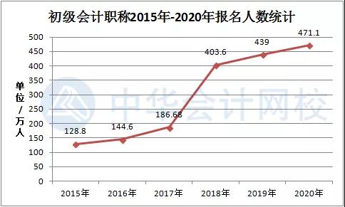 2022年初級會計資格證好考嗎？
