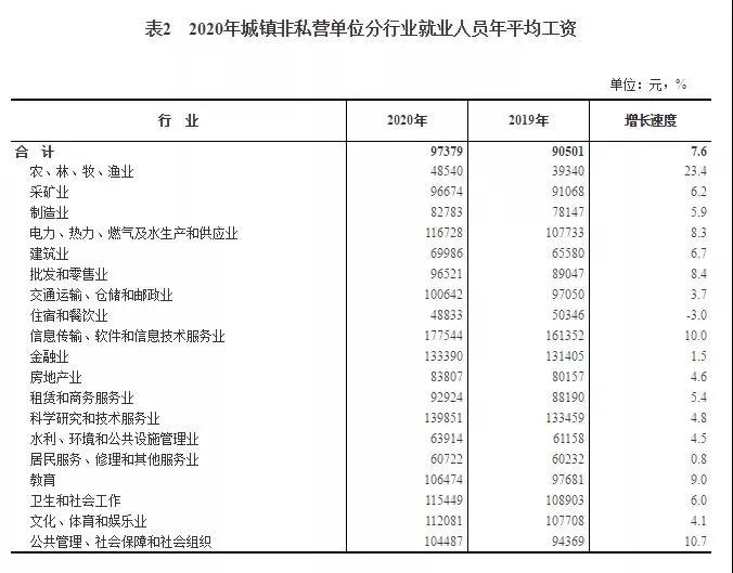 2020年平均工資出爐！97379！打工會計人你達(dá)標(biāo)了嗎？