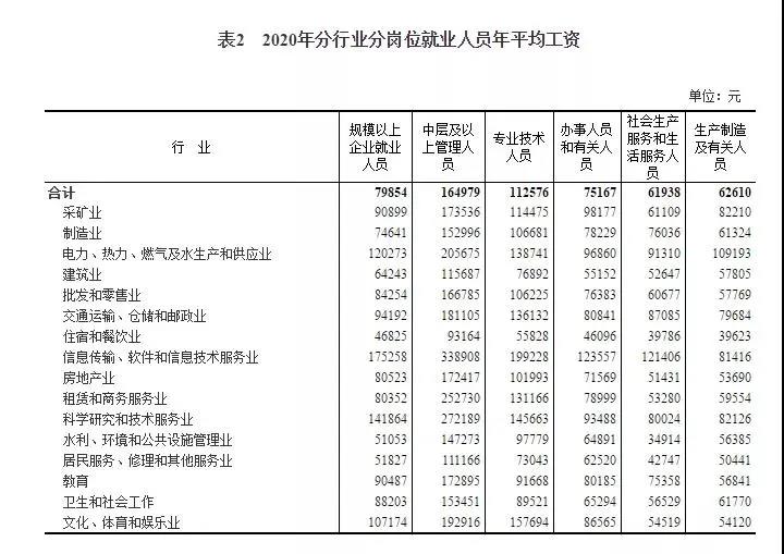2020年平均工資出爐！97379！打工會計人你達(dá)標(biāo)了嗎？