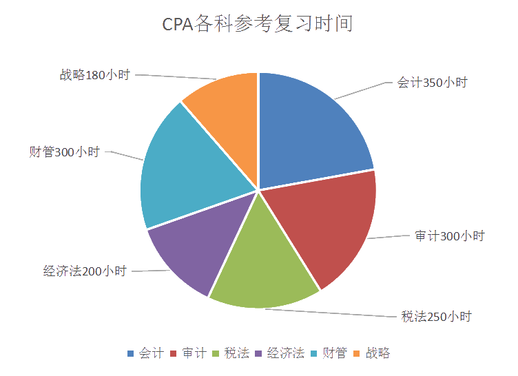 注會各科復(fù)習時間