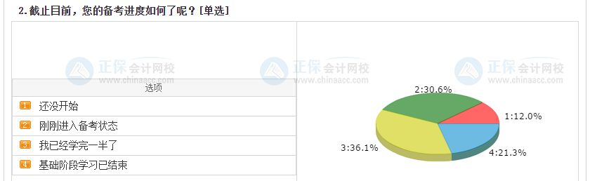 中級會計考生備考進度大數(shù)據(jù)揭秘！來看看你掉隊了嗎？