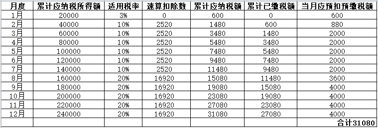 年中跳槽，個(gè)人所得稅綜合所得年度匯算怎么處理？