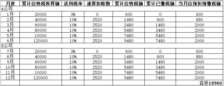 年中跳槽，個(gè)人所得稅綜合所得年度匯算怎么處理？
