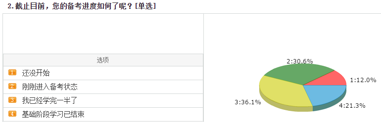 超20%中級會計(jì)考生完成基礎(chǔ)學(xué)習(xí) 習(xí)題強(qiáng)化無紙化技巧提前掌握！
