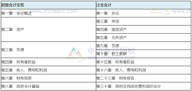 初級(jí)會(huì)計(jì)考完之后如何轉(zhuǎn)戰(zhàn)注會(huì)？杭超老師這樣說