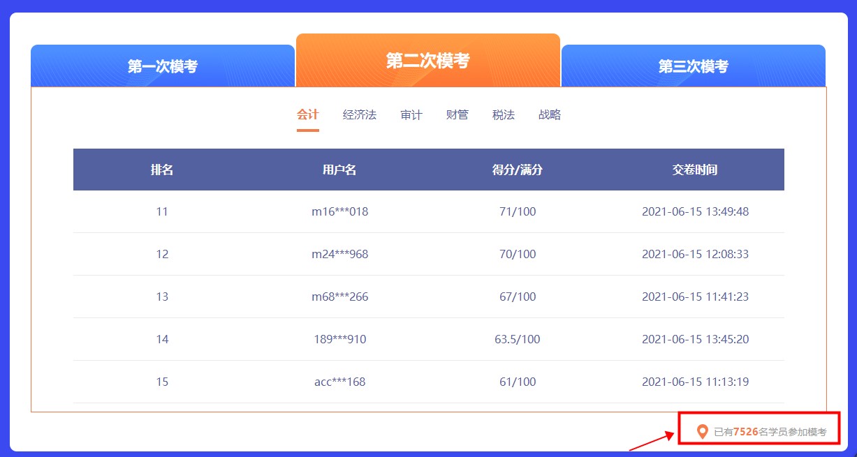 注會萬人?？即筚惖诙啽绕匆验_始！獎品將花落誰家？