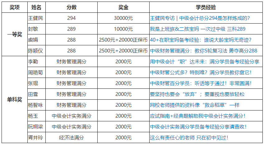 網(wǎng)校中級(jí)會(huì)計(jì)職稱獎(jiǎng)學(xué)金獲得者是如何做題的？