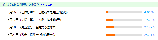 僅4%的考生認為今天出成績 結(jié)局會不會大反轉(zhuǎn)？