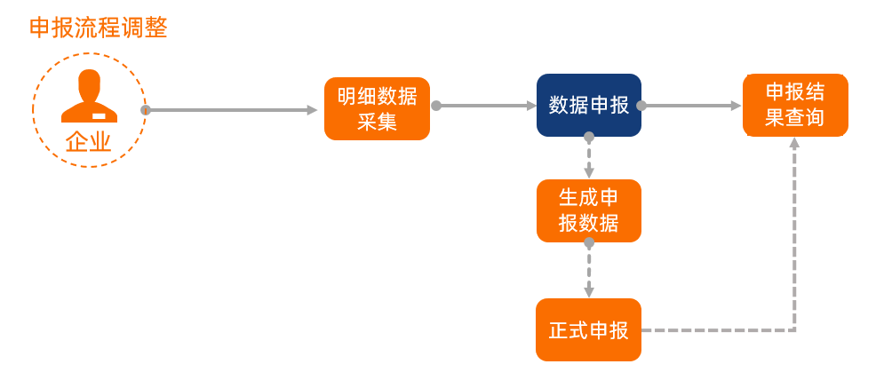 新功能！企業(yè)撤回退（免）稅申報