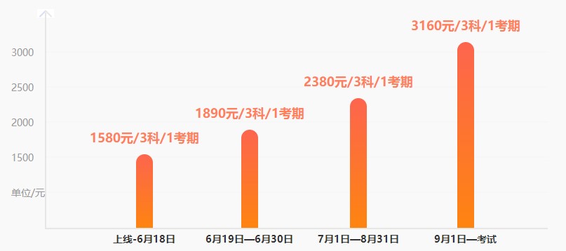 調(diào)價(jià)預(yù)警！中級(jí)考前刷題集訓(xùn)班19日調(diào)價(jià) 現(xiàn)購(gòu)立享6◆18特惠！