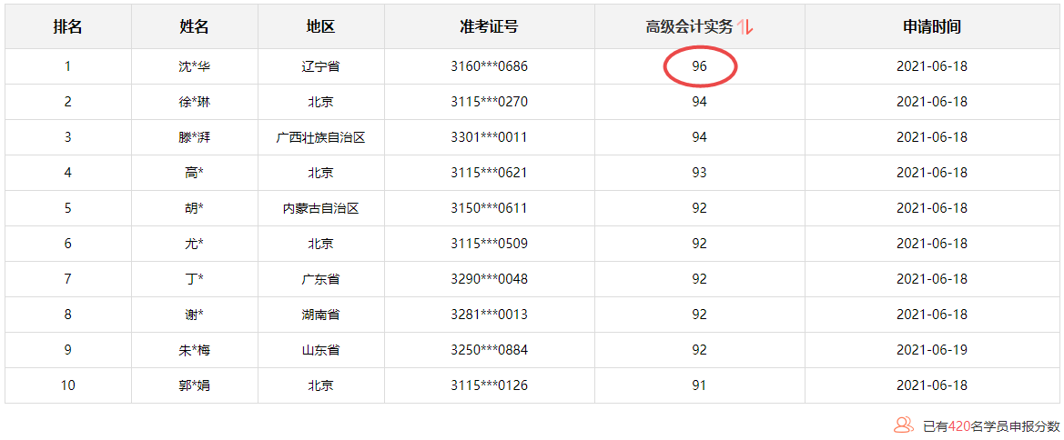 驚！高會學(xué)員竟然考到了96分 金榜無疑啦！