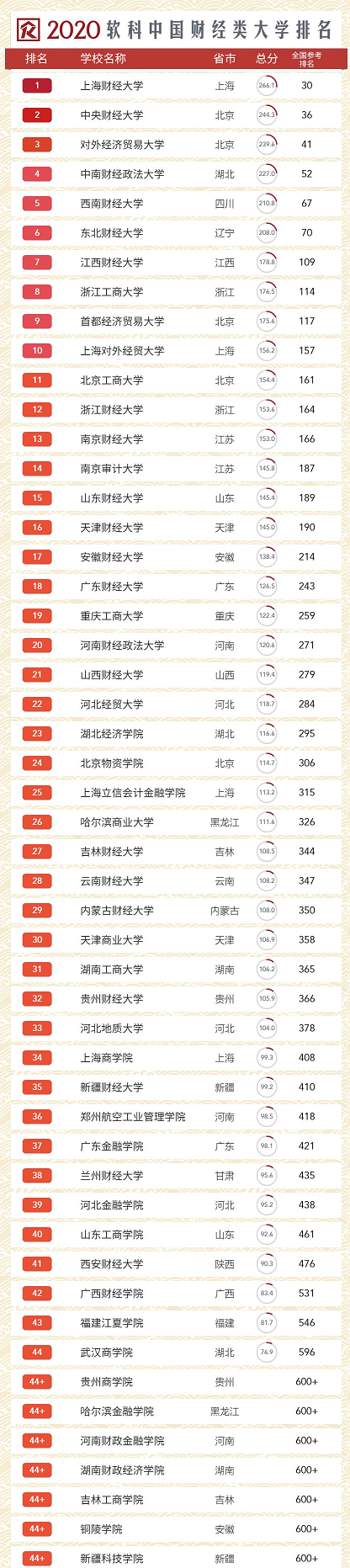2021年中國財(cái)經(jīng)大學(xué)排名公布！你心儀的院校在哪？