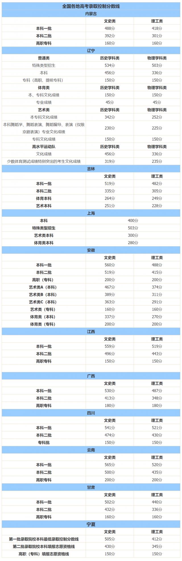 十余省份已公布今年高考分?jǐn)?shù)線 高考成績不佳還能逆襲嗎？