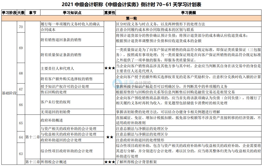 百天陪學(xué)繼續(xù)：2021中級(jí)會(huì)計(jì)考試倒計(jì)時(shí)70-61天 堅(jiān)持??！