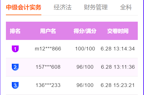快來圍觀！中級會計職稱萬人?？及俜?、高分成績出現(xiàn)！