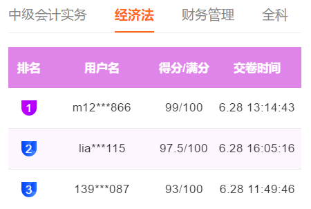 快來圍觀！中級會計職稱萬人?？及俜?、高分成績出現(xiàn)！