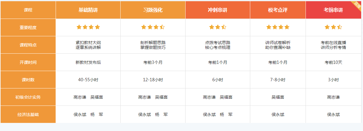 現(xiàn)在備考2022年初級(jí)會(huì)計(jì)職稱(chēng)考試戰(zhàn)線是否太長(zhǎng)呢？