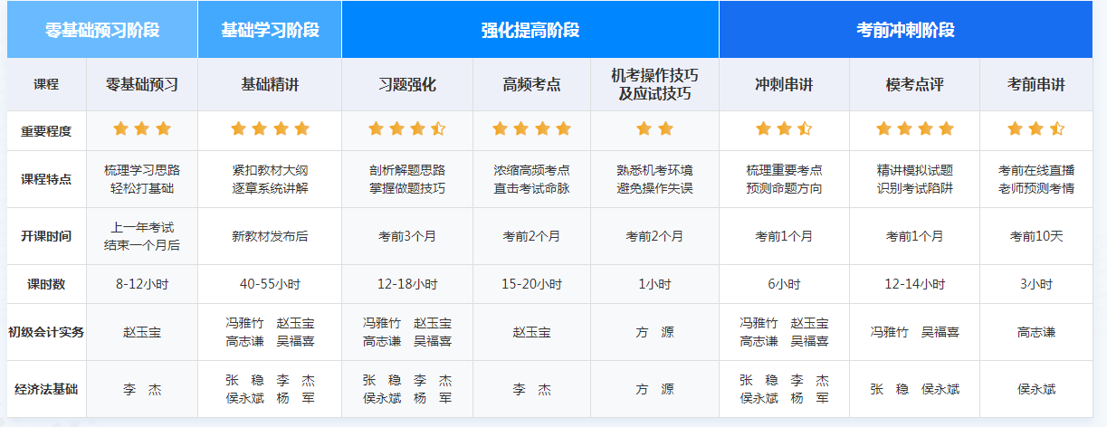 現(xiàn)在備考2022年初級(jí)會(huì)計(jì)職稱(chēng)考試戰(zhàn)線是否太長(zhǎng)呢？