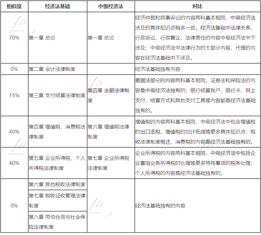 還在糾結(jié)2022年到底是直接報考初級還是中級？