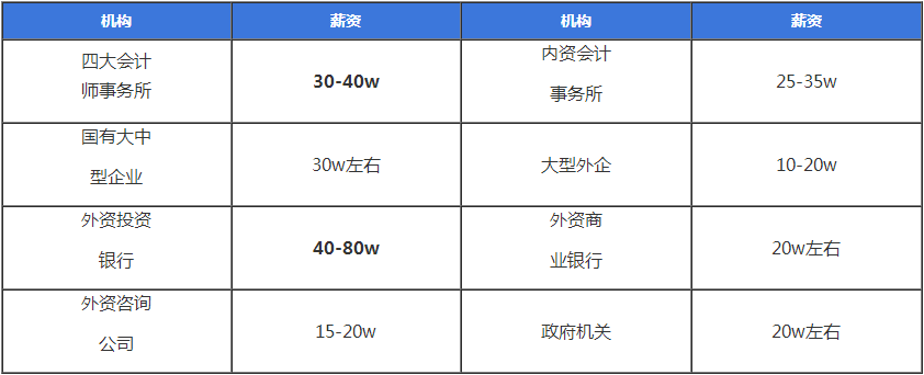 會(huì)計(jì)行業(yè)考什么證含金量大？想升職加薪的看過來(lái)！