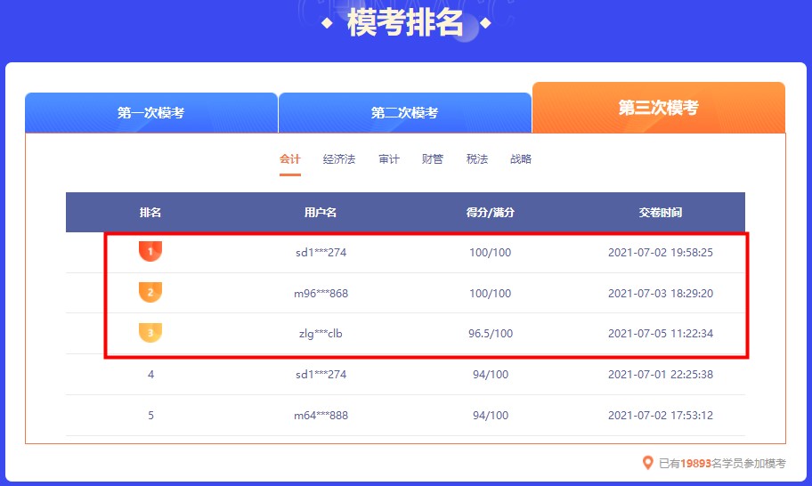截止今日 注會萬人模考大賽第三輪各科前三名都多少分？