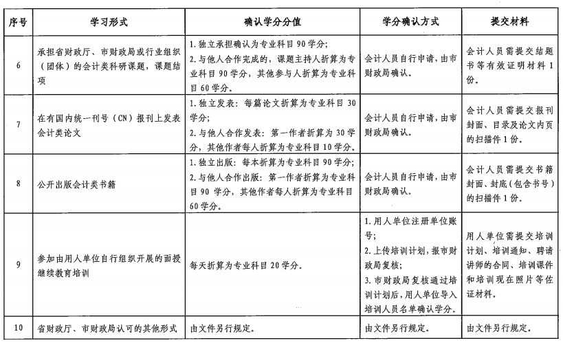 廣東中山2021年會(huì)計(jì)人員繼續(xù)教育通知