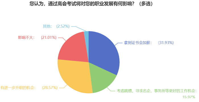 6、您認為，通過高會考試將對您的職業(yè)發(fā)展有何影響？（多選）