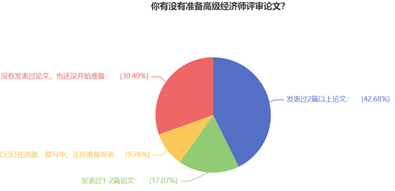 你有沒(méi)有準(zhǔn)備高級(jí)經(jīng)濟(jì)師評(píng)審論文？