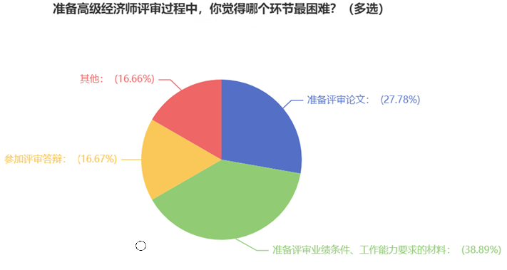 準(zhǔn)備高級(jí)經(jīng)濟(jì)師評(píng)審過(guò)程中，你覺(jué)得哪個(gè)環(huán)節(jié)最困難？