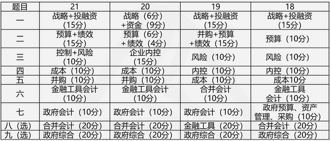 打算報(bào)考2022年高級會計(jì)師？你需要準(zhǔn)備這些！