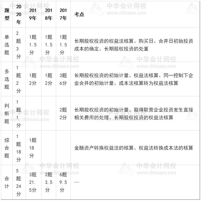 “長投困” “財管暈”三伏天該怎么學中級會計？？？
