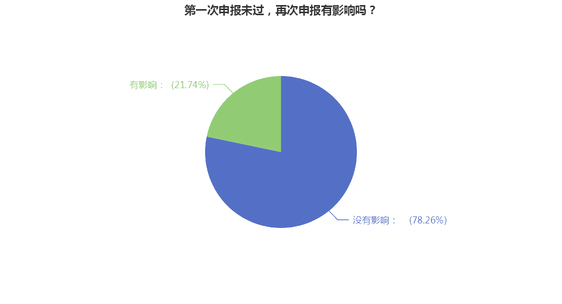第一次申報(bào)未過，再次申報(bào)有影響嗎？