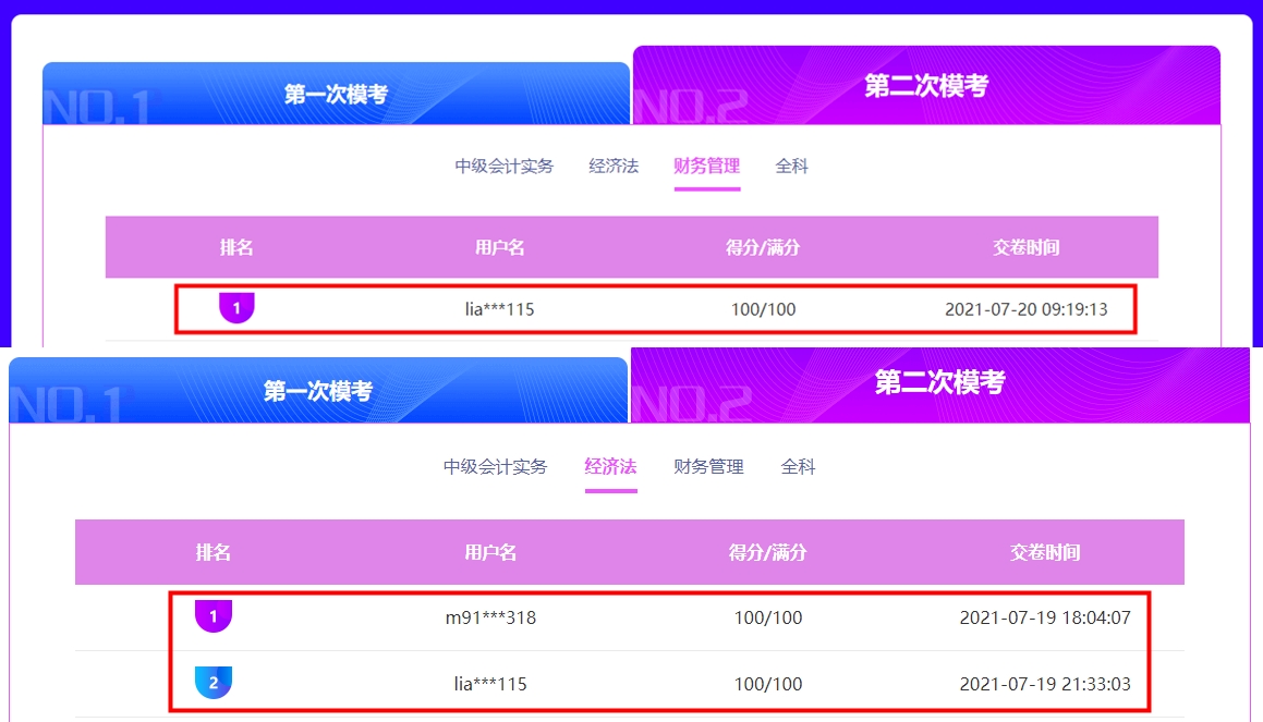 二模財(cái)務(wù)管理&經(jīng)濟(jì)法百分出現(xiàn)！中級(jí)會(huì)計(jì)實(shí)務(wù)等你上榜~快來挑戰(zhàn)！
