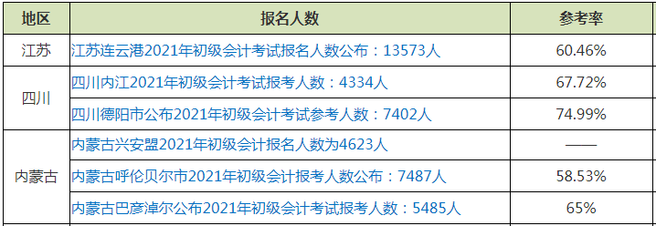 2022年初級會計師考試難考嗎？