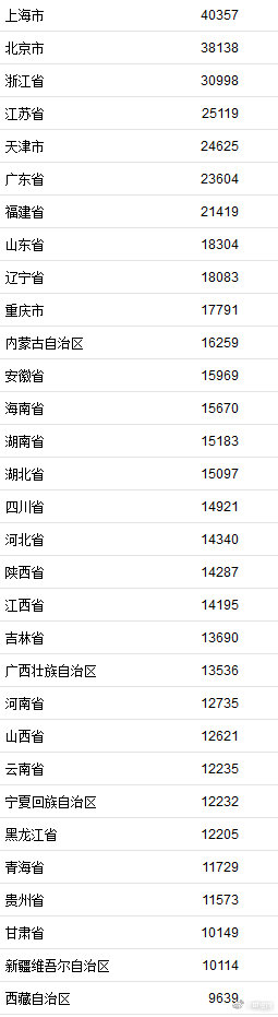 2021上半年居民收入排行榜公布！你的收入是什么水平呢？