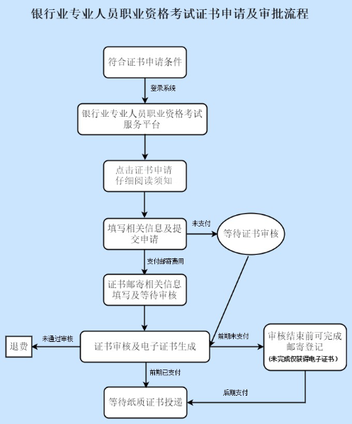 注意！2021年上半年銀行職業(yè)資格證書申請即將截止！