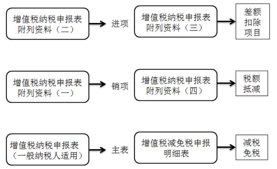 干貨：增值稅一般納稅人主附稅聯(lián)合申報網(wǎng)上辦理指南。