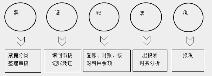 帶你快速了解商業(yè)企業(yè)概述及原始憑證、記賬憑證知識要點！