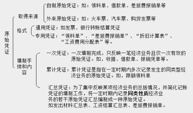 帶你快速了解商業(yè)企業(yè)概述及原始憑證、記賬憑證知識要點！