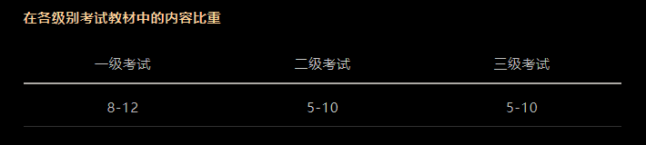 CFA考試科目以及占比是多少？必備干貨！