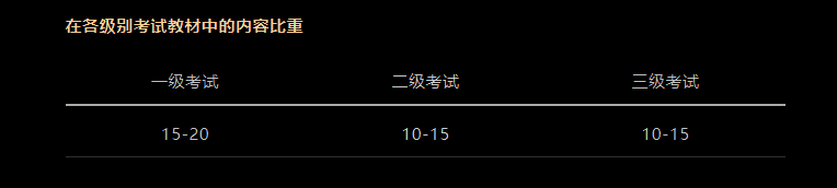 CFA考試科目以及占比是多少？必備干貨！